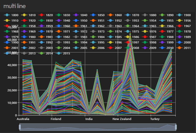 multi-line chart