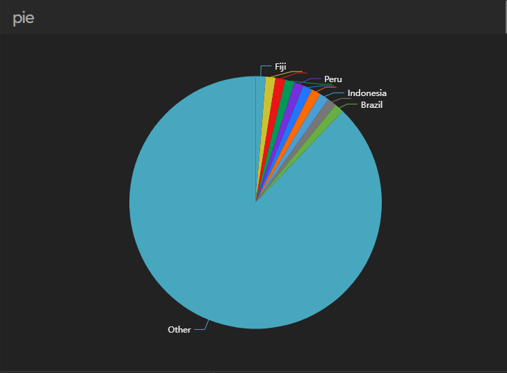 pie chart