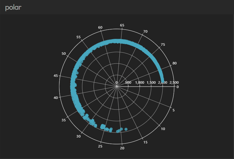 polar chart